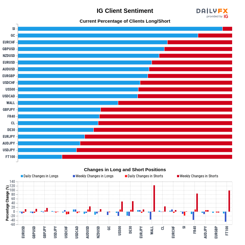 IG Client Sentiment Report 2022-05-28 12:00