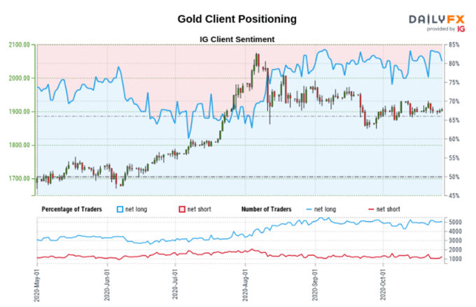 Gold Price - Looking For a Reason to Range Break as Volatility Wanes