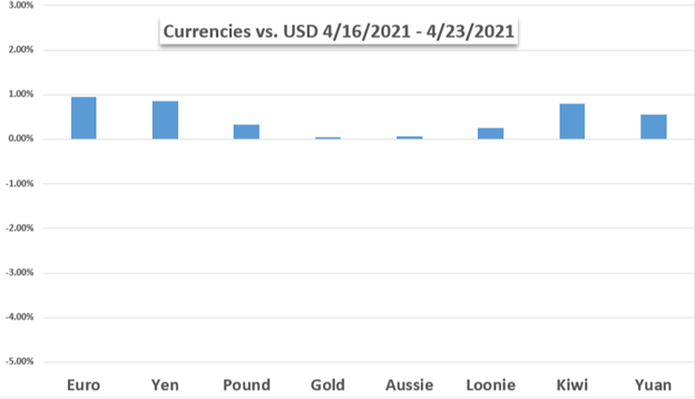 US Dollar Price Chart versus Euro Yen Pound Gold AUD CAD NZD JPY Weekly Performance