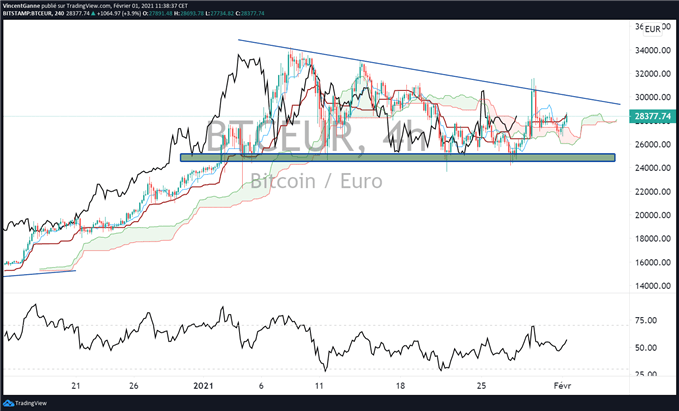 Bitcoin euro : range technique de continuation haussière ?