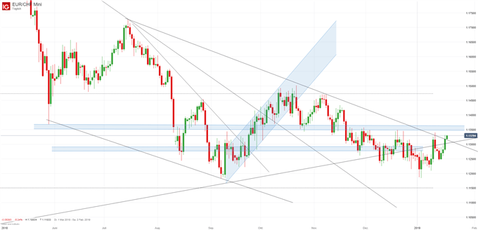 EUR/CHF Chartanalyse auf Tagesbasis