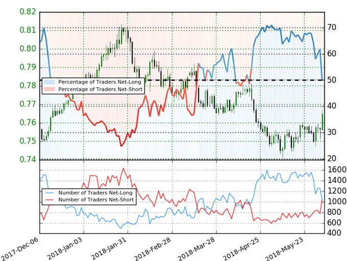 AUD/USD Client Sentiment