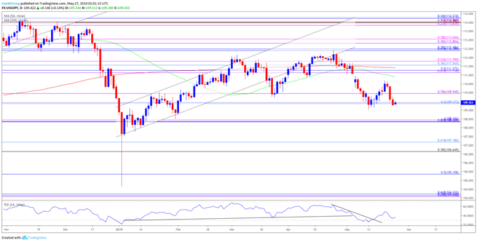 Image of usdjpy daily chart