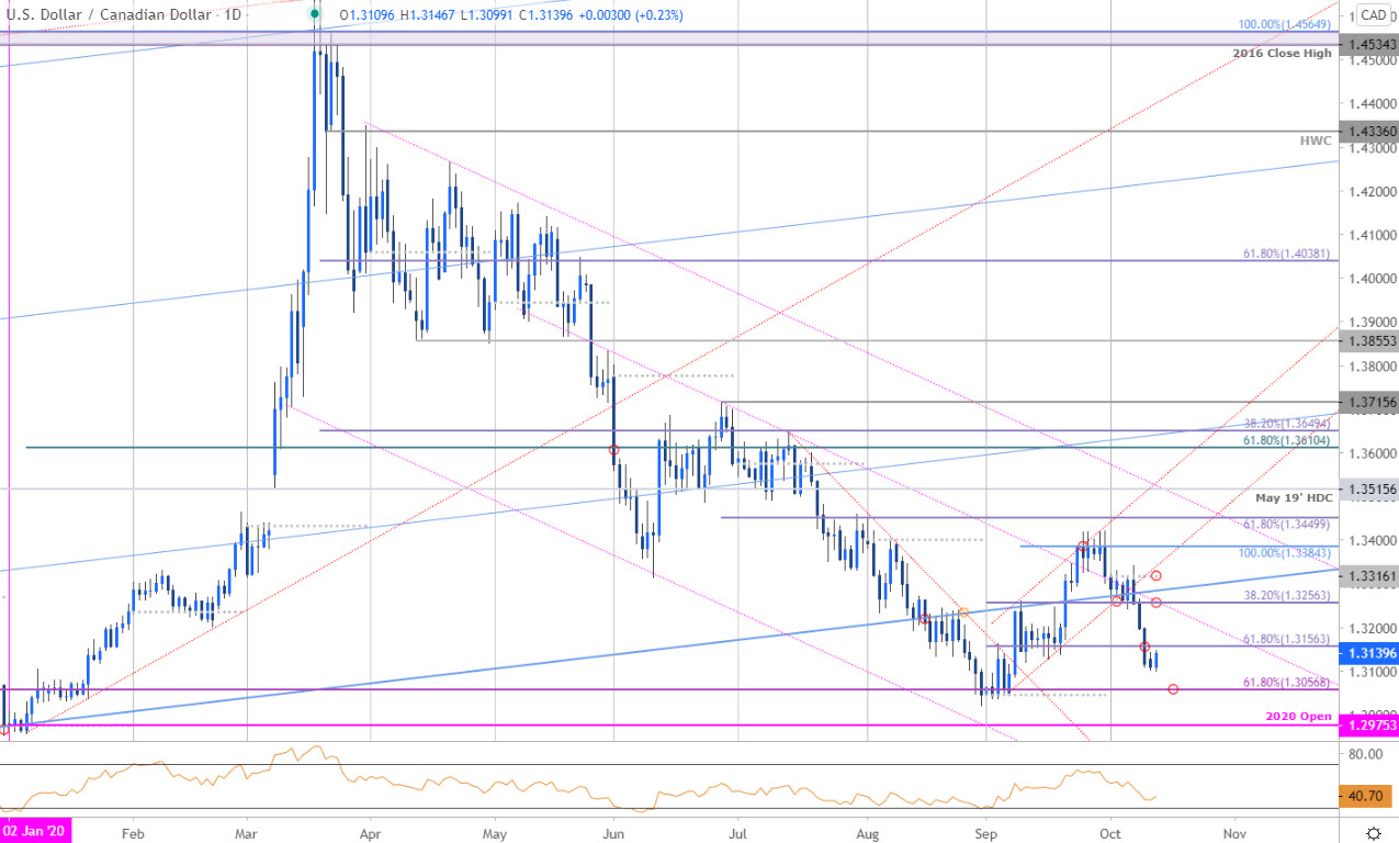 canadian-dollar-outlook-usd-cad-breakdown-stalls