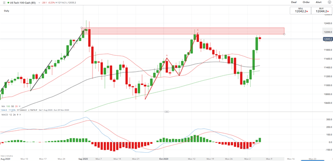 Dow Jones Eyes Higher Highs on Tight Election Race, ASX 200 May Rise