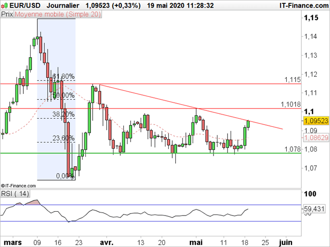 EUR/USD : L’euro retrouve des couleurs