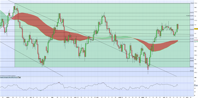 USD/JPY : la faiblesse du dollar et la Catalogne profitent au Yen
