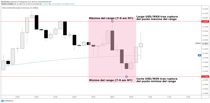 Gráfico técnico USDMXN