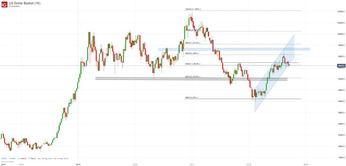 US Dollar Index Chartanalyse auf Wochenbasis mit Fibonacci-Retracement