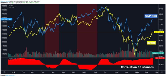 Corrélation pétrole et indices boursiers.