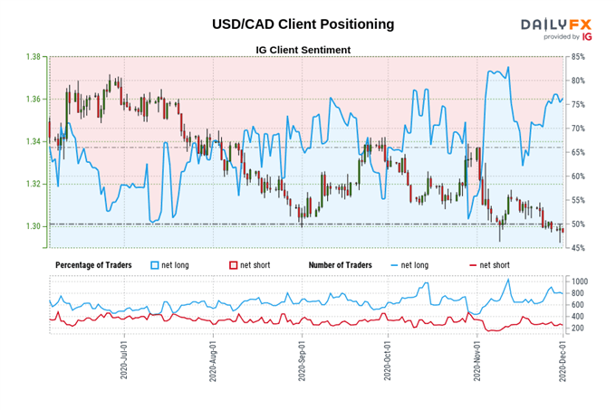 Canadian Dollar Aiming Higher on Record GDP Print, Additional Fiscal Aid