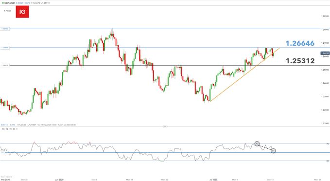 GBP/USD 4-hour chart