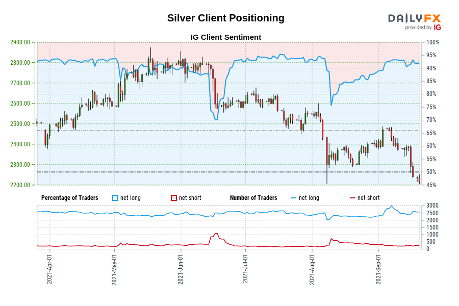 Silver Client Positioning