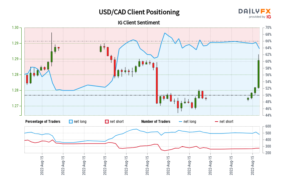 USD/CAD Client Positioning