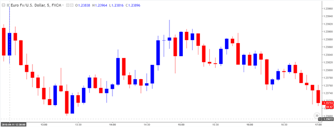 Image of EURUSD 5-minute chart