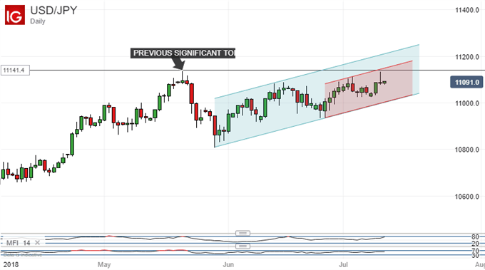 Pick Your Uptrend: US Dollar Vs Japanese Yen, Daily Chart