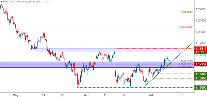 eurusd eur/usd four hour price chart
