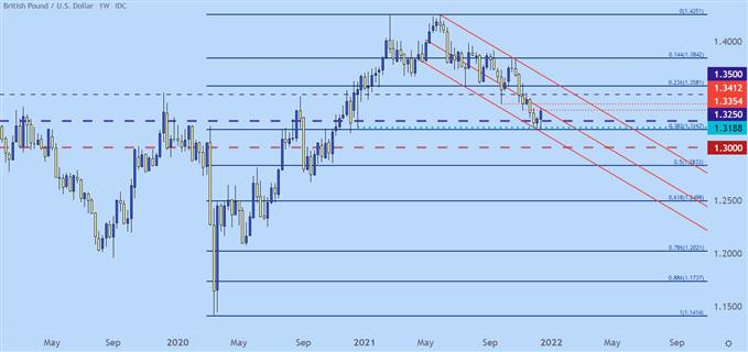 gbpusd weekly price chart