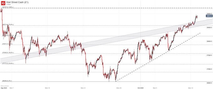 Dow Jones Price Outlook: Earnings Season Arrives with Big Banks