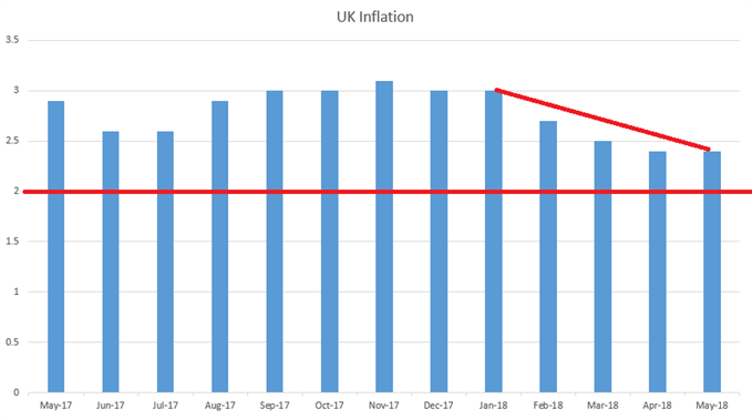 Britische VPI seit Mai 2017