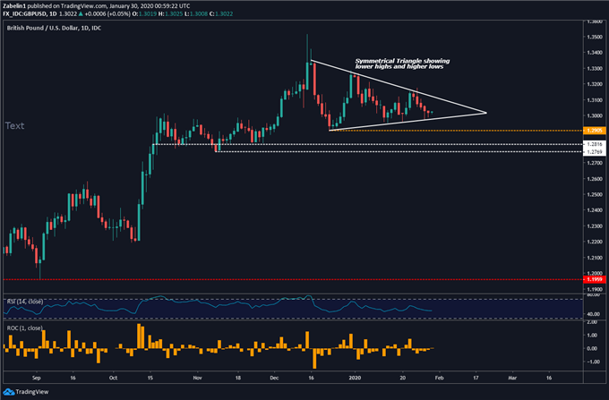 Chart showing GBP/USD