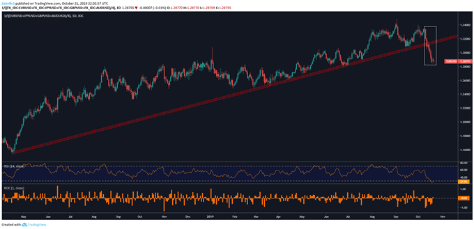Chart showing US Dollar Index.