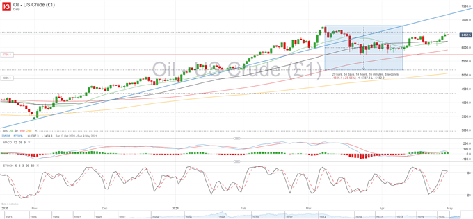 Oil Price Forecast: WTI Crude Resumes Climb on Bullish Demand