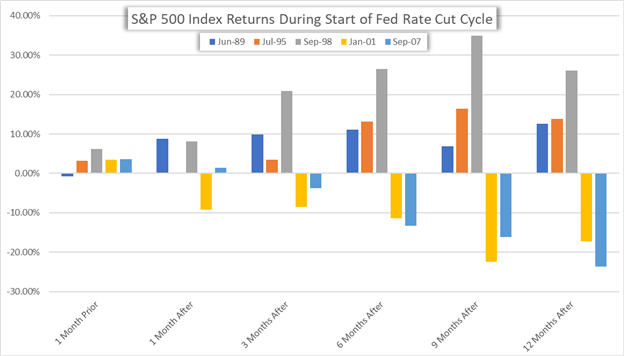 FOMC Rate Cut and S&P 500 Index Performance Chart