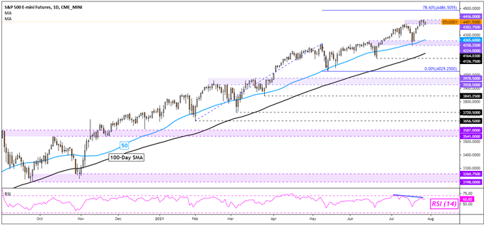 S&P 500 Futures Daily Chart