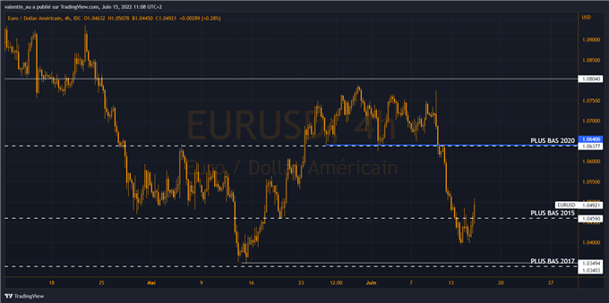 EUR/USD : journée clé avec la Fed et une réunion d’urgence de la BCE
