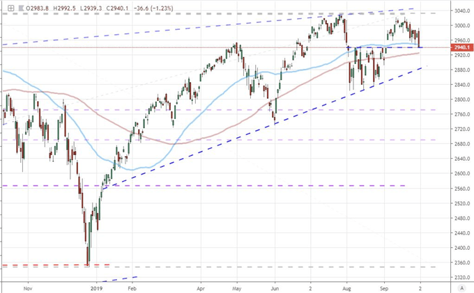 S&P 500 Positioned for a Risk Trend-Leading Turn as Recession Fears Return