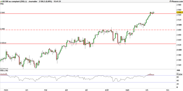 Dow Jones – S&P 500 : gourmande, Wall Street cherche à aller plus haut