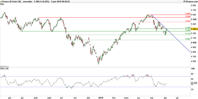 Graphique CAC 40 en données journalières