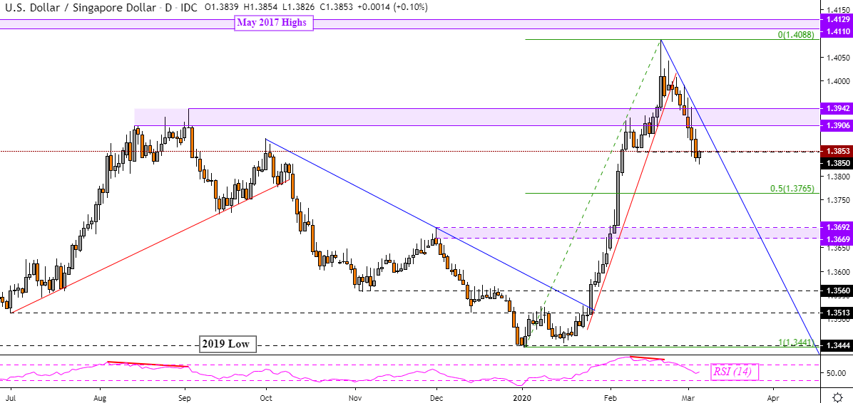 USD/INR and USD/SGD Forecast May 30, 2022