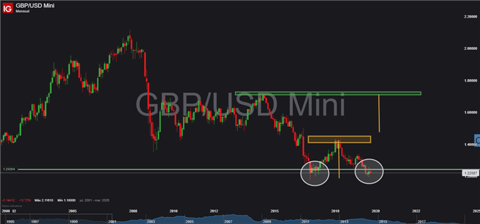 GBP/USD: Libra esterlina colapsa junto con la posibilidad de un acuerdo al Brexit