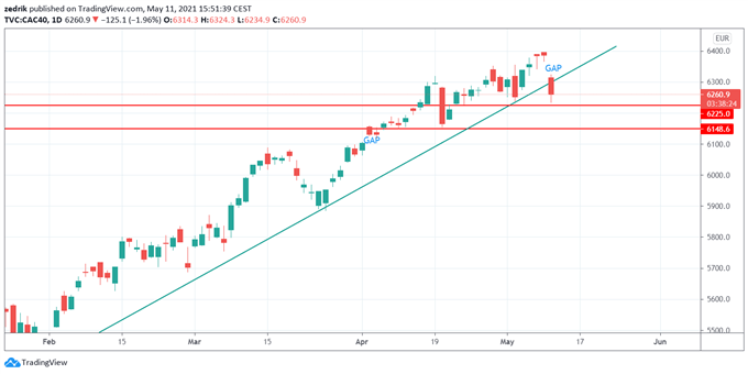 CAC40 : Une phase corrective débute