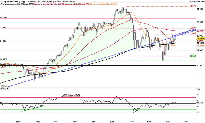 Support Nikkei moyennes mobiles 200 séances 21507 points