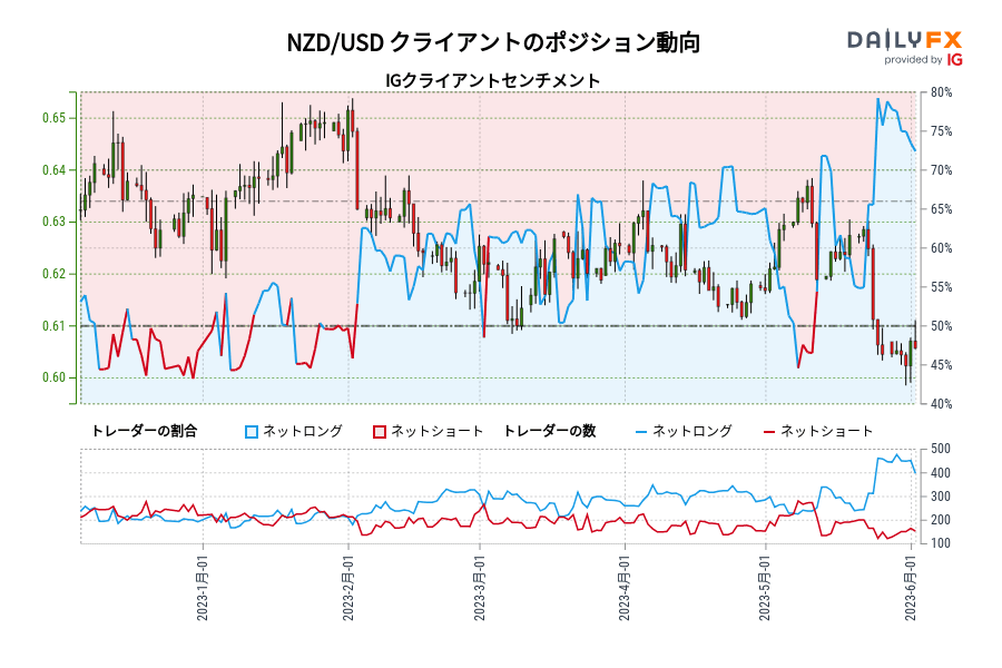 NZD/USD クライアントのポジション動向