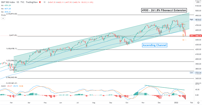 S&amp;P 500 Index May Lead APAC Lower, Netflix Outlook Disappoints