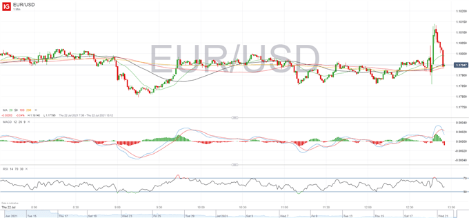 EUR/USD 1 min chart