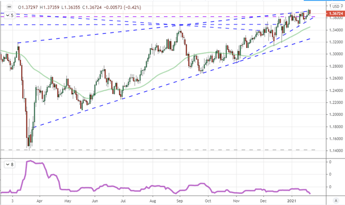 Dow, VIX, Tesla and Leverage Reflect Greater Risk to the Relentless Bull Market