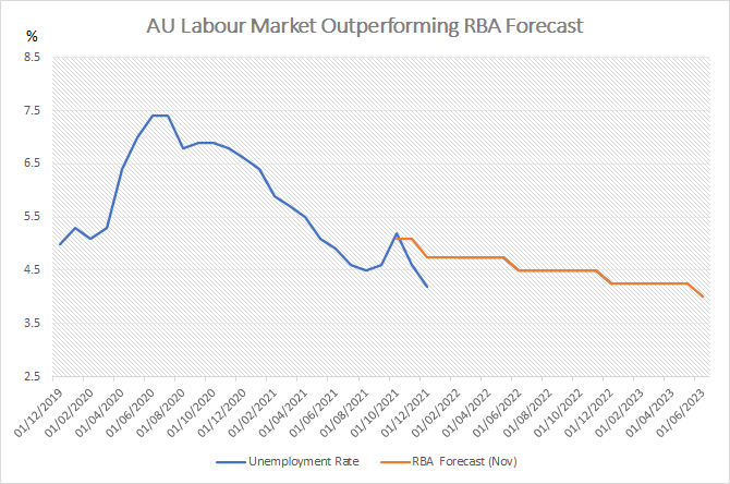 Australian Dollar Forecast: AUD/USD Awaits Fed Risk