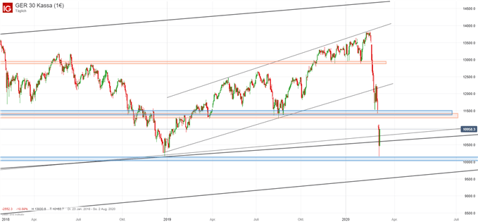DAX Ausblick