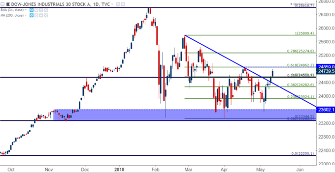 Dow Jones Daily Chart