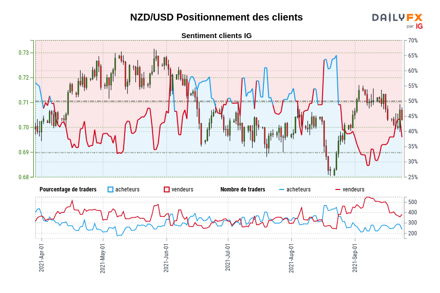 NZD/USD Positionnement des clients