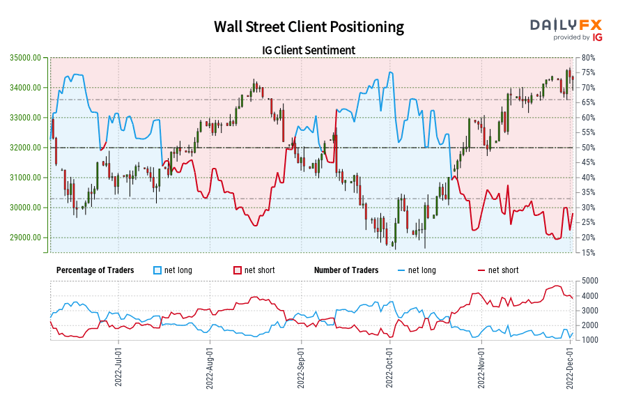 Wall Street Client Positioning