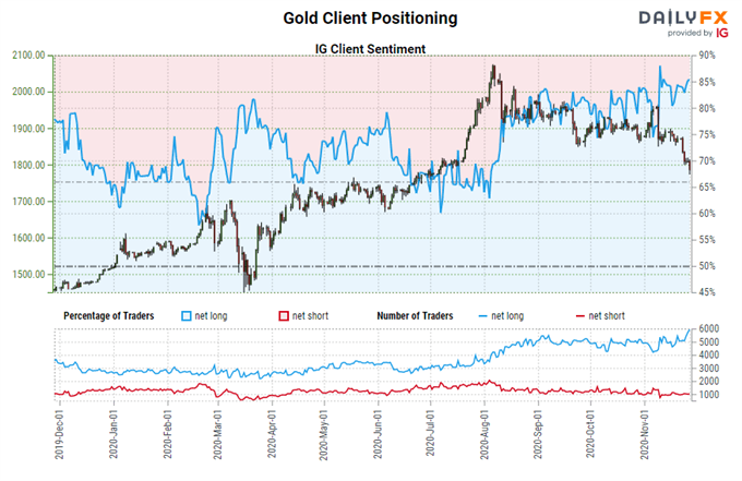 Weekly Technical Gold Price Forecast: Bears Bring on Darkness