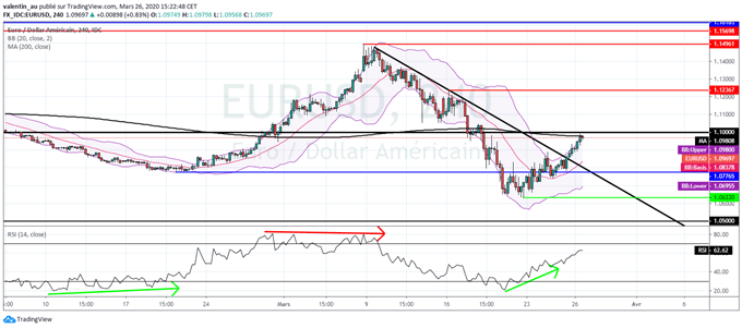 EUR/USD : L’euro revient tester 1,10