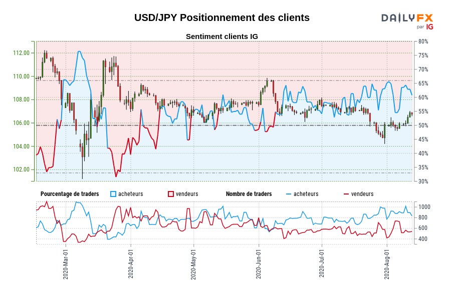 USD/JPY Positionnement des clients