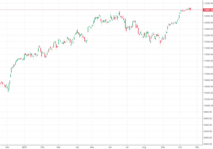 DAX 30 erneut auf Tuchfühlung mit 13.000 Punkten